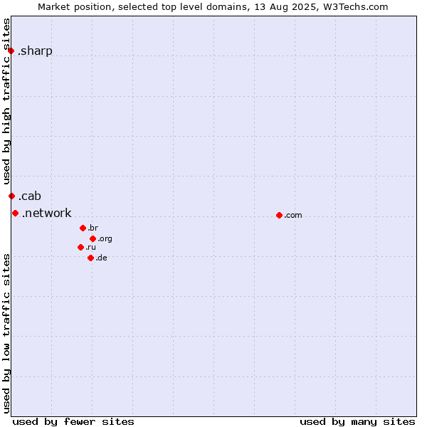 Market position of .network (Network) vs. .cab (Taxi services) vs. .sharp (Sharp brand)