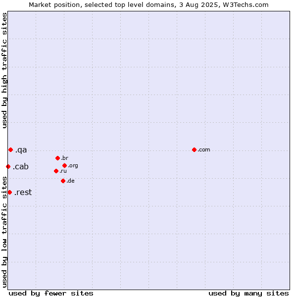 Market position of .qa (Qatar) vs. .rest (Restaurant industry) vs. .cab (Taxi services)