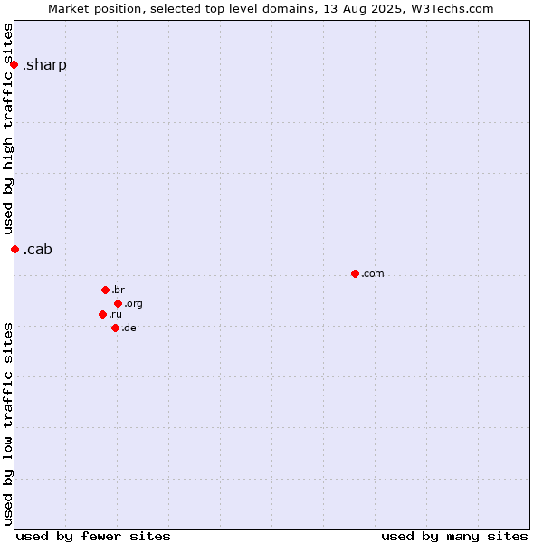 Market position of .cab (Taxi services) vs. .sharp (Sharp brand)