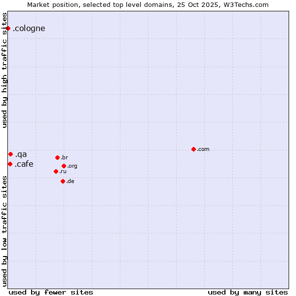 Market position of .qa (Qatar) vs. .cafe (Cafe) vs. .cologne (City of Cologne, Germany)