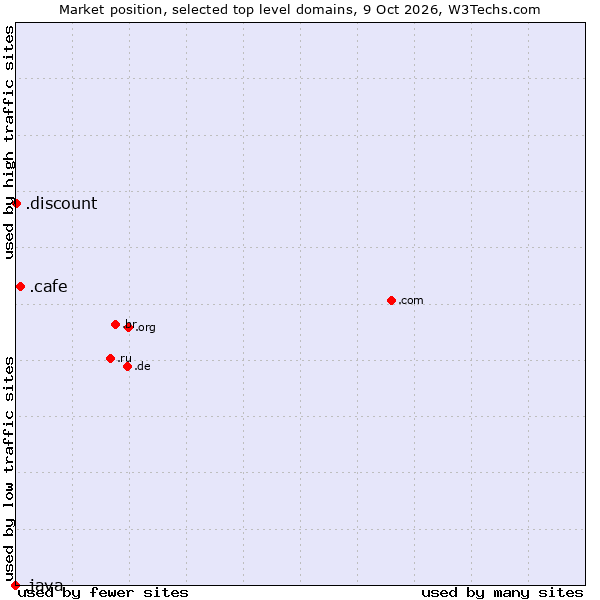 Market position of .cafe (Cafe) vs. .discount (Discount) vs. .java (Java programming language)