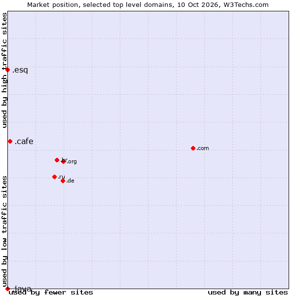 Market position of .cafe (Cafe) vs. .esq (Short for esquire) vs. .java (Java programming language)