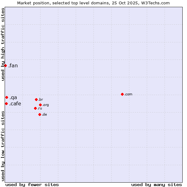 Market position of .qa (Qatar) vs. .cafe (Cafe) vs. .fan (Fan)