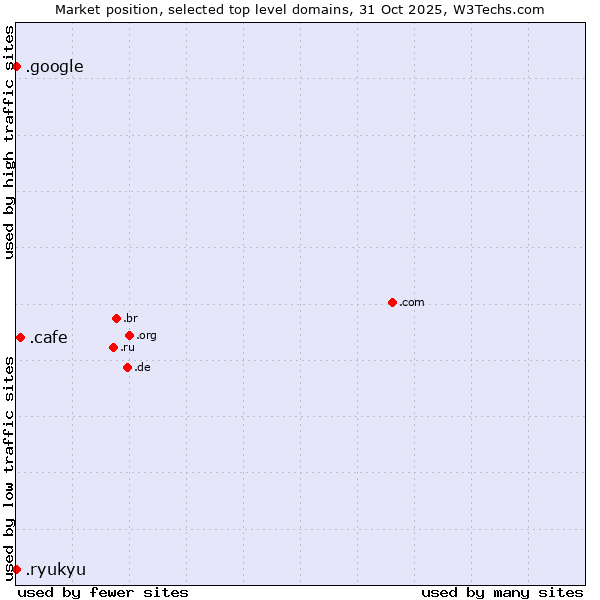 Market position of .cafe (Cafe) vs. .google (Google brand) vs. .ryukyu (Ryukyu, region of Okinawa, Japan)