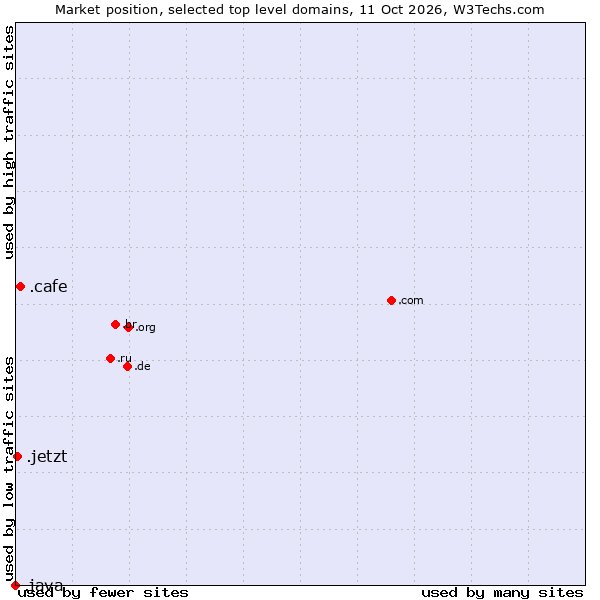 Market position of .cafe (Cafe) vs. .jetzt (German for now) vs. .java (Java programming language)
