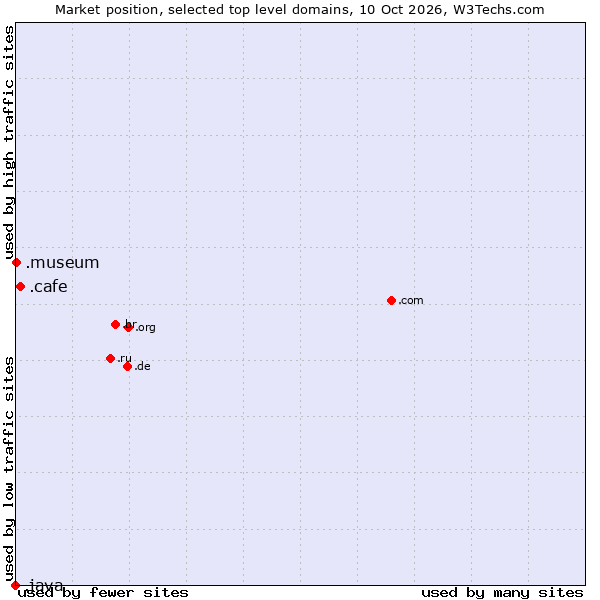 Market position of .cafe (Cafe) vs. .museum (Museums) vs. .java (Java programming language)