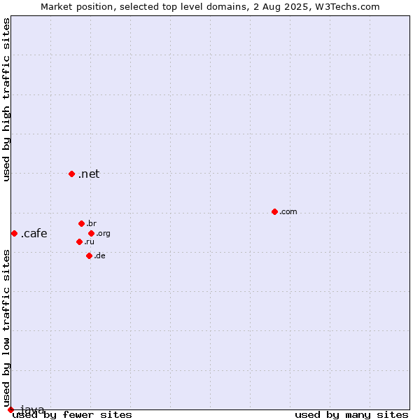 Market position of .net (Network providers) vs. .cafe (Cafe) vs. .java (Java programming language)