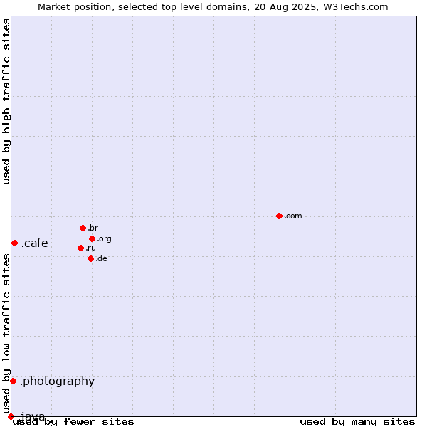 Market position of .cafe (Cafe) vs. .photography (Photography Industry) vs. .java (Java programming language)