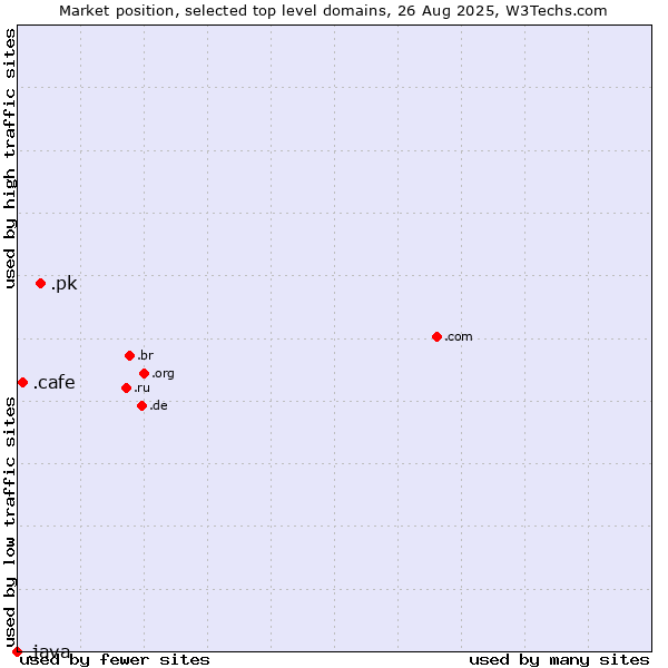 Market position of .pk (Pakistan) vs. .cafe (Cafe) vs. .java (Java programming language)