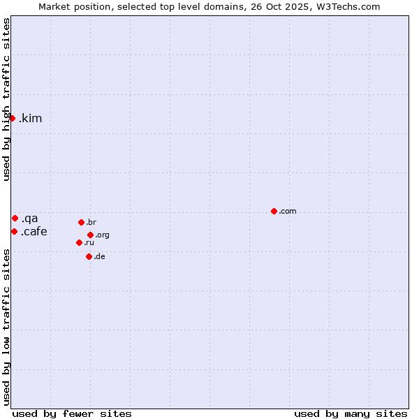 Market position of .qa (Qatar) vs. .cafe (Cafe) vs. .kim (Individuals and families with the surname Kim)