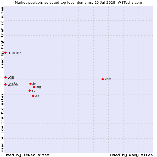 Market position of .qa (Qatar) vs. .cafe (Cafe) vs. .name (Individuals)