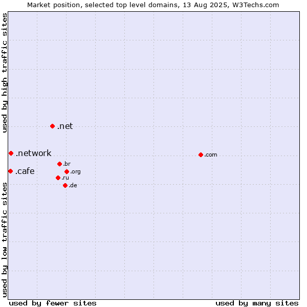 Market position of .net (Network providers) vs. .network (Network) vs. .cafe (Cafe)