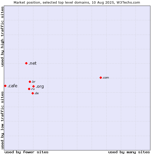 Market position of .org (Organizations) vs. .net (Network providers) vs. .cafe (Cafe)