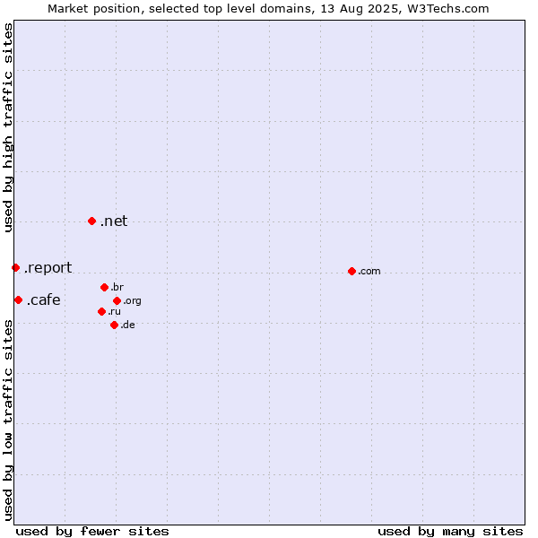 Market position of .net (Network providers) vs. .cafe (Cafe) vs. .report (Report)