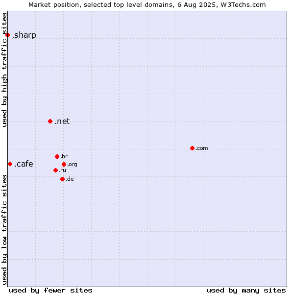 Market position of .net (Network providers) vs. .cafe (Cafe) vs. .sharp (Sharp brand)