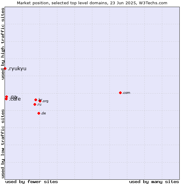Market position of .qa (Qatar) vs. .cafe (Cafe) vs. .ryukyu (Ryukyu, region of Okinawa, Japan)