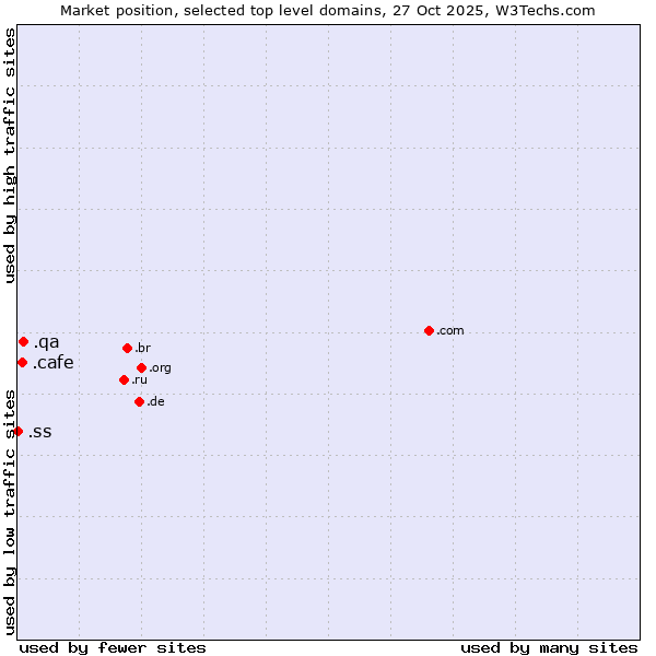 Market position of .qa (Qatar) vs. .cafe (Cafe) vs. .ss (South Sudan)