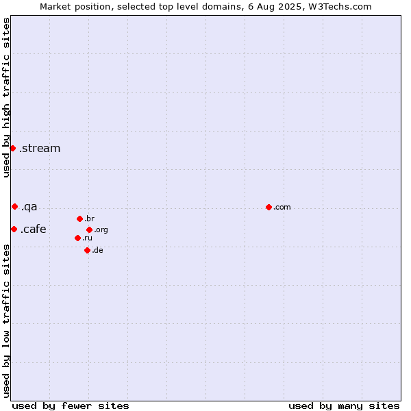 Market position of .qa (Qatar) vs. .cafe (Cafe) vs. .stream (Stream)