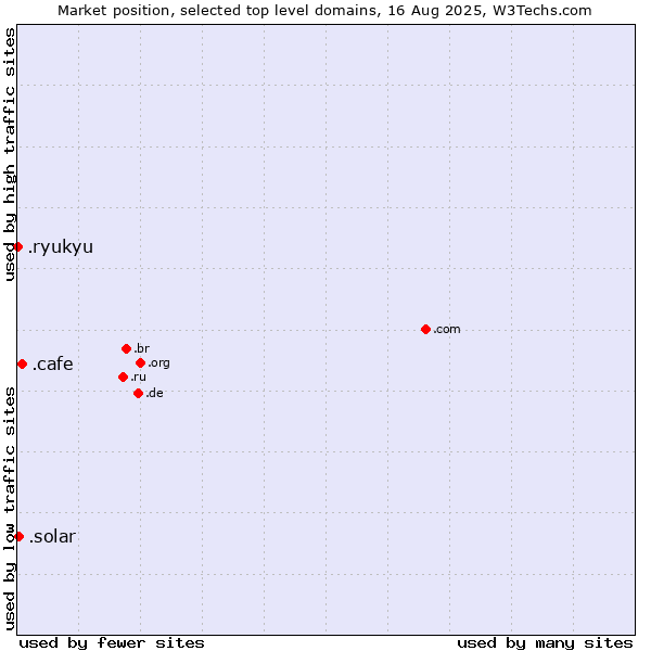 Market position of .cafe (Cafe) vs. .solar (Solar industry) vs. .ryukyu (Ryukyu, region of Okinawa, Japan)