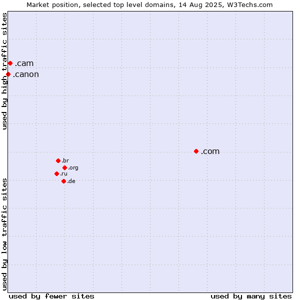 Market position of .com (Commercial entities) vs. .cam (Cameras, photography and film-making) vs. .canon (Canon band)