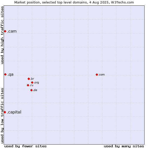 Market position of .qa (Qatar) vs. .cam (Cameras, photography and film-making) vs. .capital (Capital)