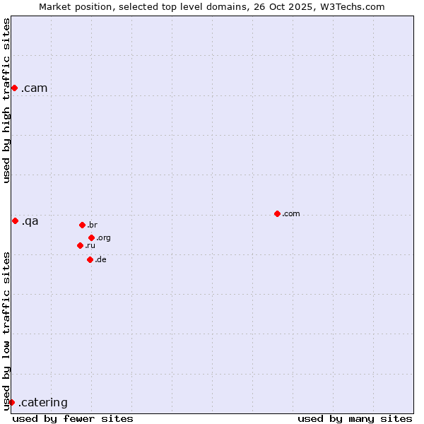 Market position of .qa (Qatar) vs. .cam (Cameras, photography and film-making) vs. .catering (Catering)