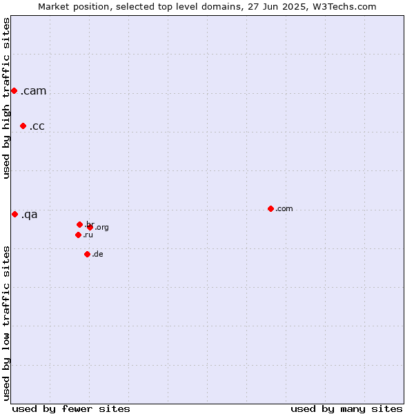 Market position of .cc (Cocos (Keeling) Islands) vs. .qa (Qatar) vs. .cam (Cameras, photography and film-making)