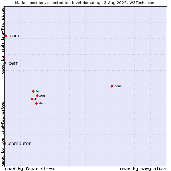 Market position of .cam (Cameras, photography and film-making) vs. .computer (Computer industry) vs. .cern (European Organization for Nuclear Research brand)