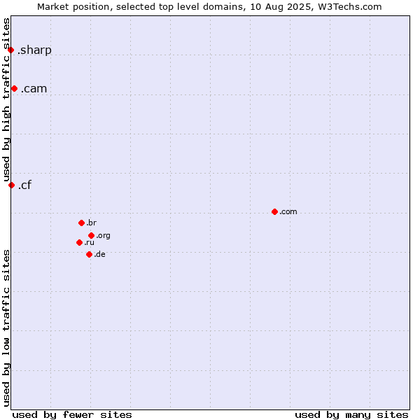 Market position of .cam (Cameras, photography and film-making) vs. .cf (Central African Republic) vs. .sharp (Sharp brand)