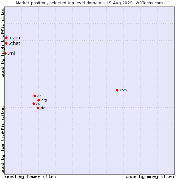 Market position of .cam (Cameras, photography and film-making) vs. .chat (Chat) vs. .ml (Mali)
