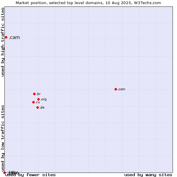 Market position of .cam (Cameras, photography and film-making) vs. .citic (Citic Group brand) vs. .java (Java programming language)