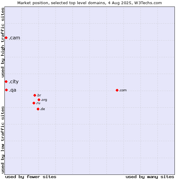 Market position of .qa (Qatar) vs. .city (City) vs. .cam (Cameras, photography and film-making)