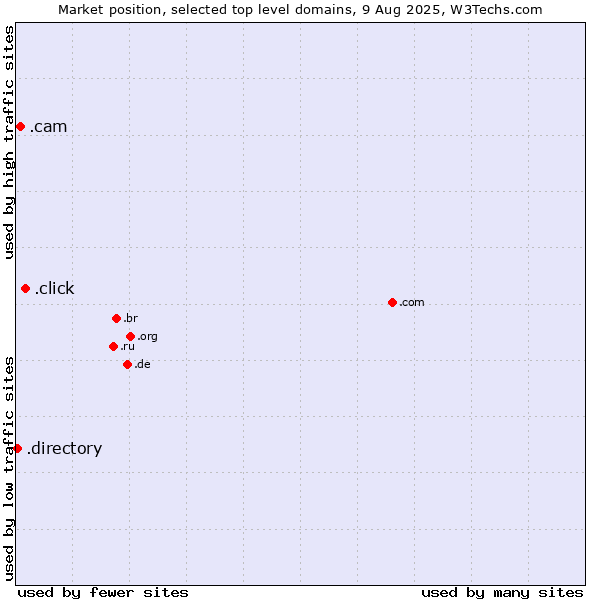 Market position of .click (Click) vs. .cam (Cameras, photography and film-making) vs. .directory (Directory)