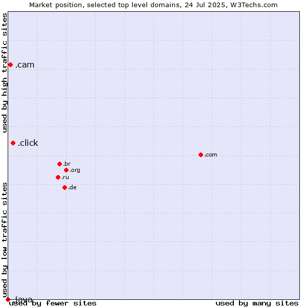 Market position of .click (Click) vs. .cam (Cameras, photography and film-making) vs. .java (Java programming language)