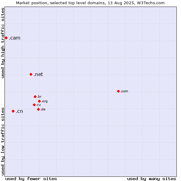 Market position of .net (Network providers) vs. .cn (China) vs. .cam (Cameras, photography and film-making)