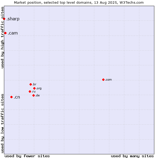 Market position of .cn (China) vs. .cam (Cameras, photography and film-making) vs. .sharp (Sharp brand)