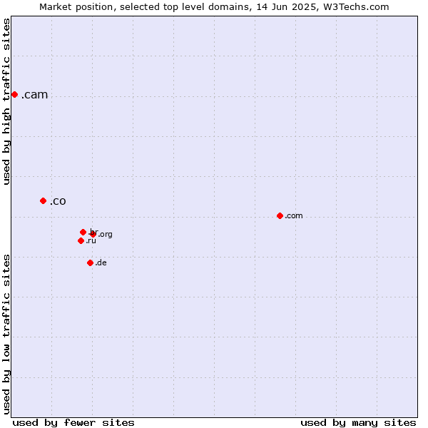 Market position of .co (Colombia) vs. .cam (Cameras, photography and film-making)