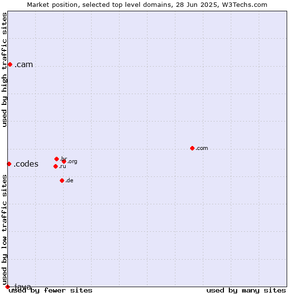 Market position of .cam (Cameras, photography and film-making) vs. .codes (Codes) vs. .java (Java programming language)