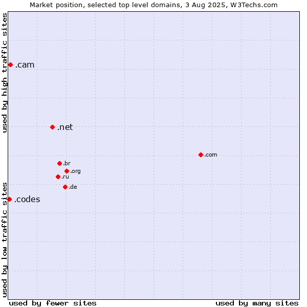 Market position of .net (Network providers) vs. .cam (Cameras, photography and film-making) vs. .codes (Codes)