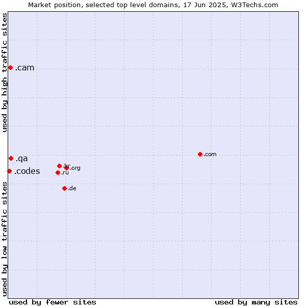 Market position of .qa (Qatar) vs. .cam (Cameras, photography and film-making) vs. .codes (Codes)