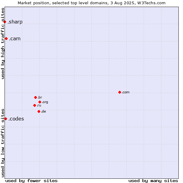 Market position of .cam (Cameras, photography and film-making) vs. .codes (Codes) vs. .sharp (Sharp brand)
