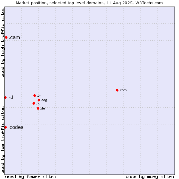 Market position of .cam (Cameras, photography and film-making) vs. .codes (Codes) vs. .sl (Sierra Leone)