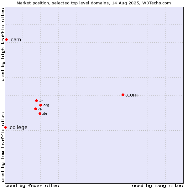 Market position of .com (Commercial entities) vs. .cam (Cameras, photography and film-making) vs. .college (College)