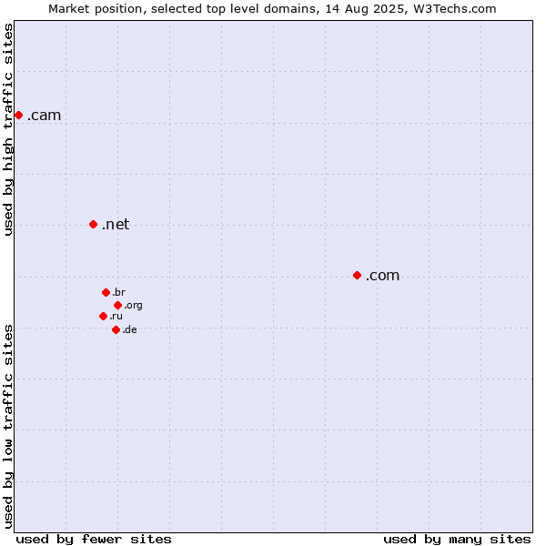 Market position of .com (Commercial entities) vs. .net (Network providers) vs. .cam (Cameras, photography and film-making)