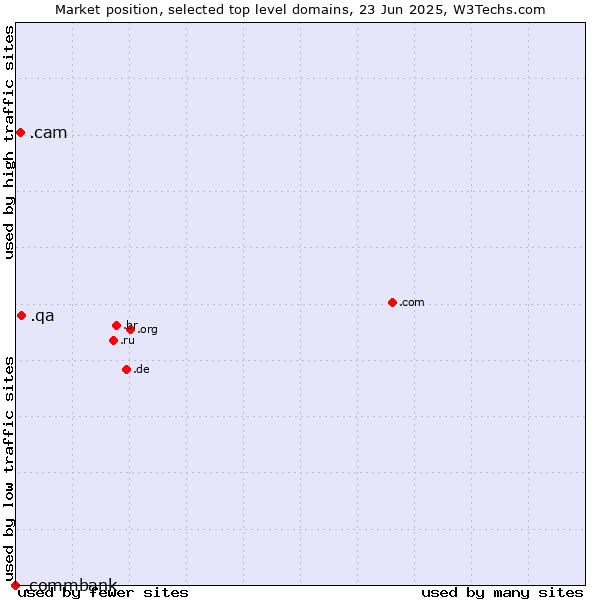 Market position of .qa (Qatar) vs. .cam (Cameras, photography and film-making) vs. .commbank (Commbank brand)