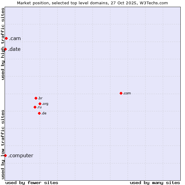 Market position of .cam (Cameras, photography and film-making) vs. .date (Online dating industry) vs. .computer (Computer industry)