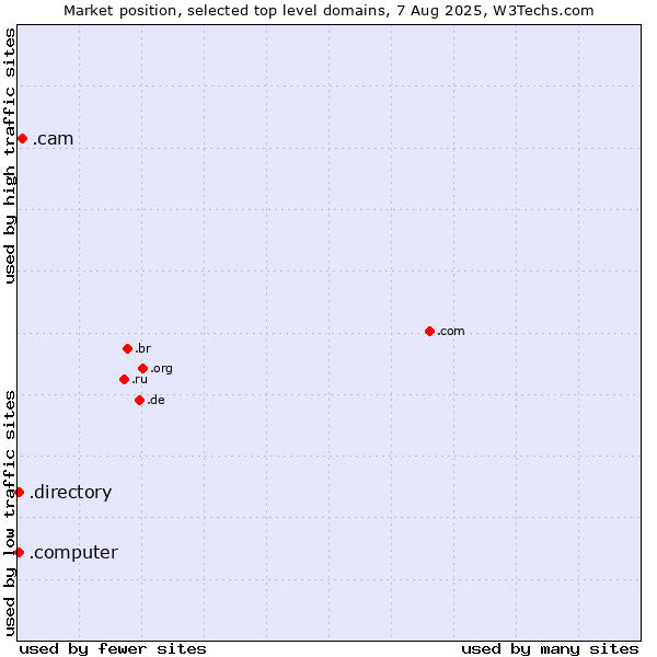 Market position of .cam (Cameras, photography and film-making) vs. .directory (Directory) vs. .computer (Computer industry)