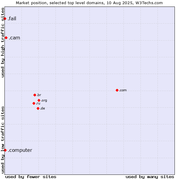 Market position of .cam (Cameras, photography and film-making) vs. .computer (Computer industry) vs. .fail (Fail)