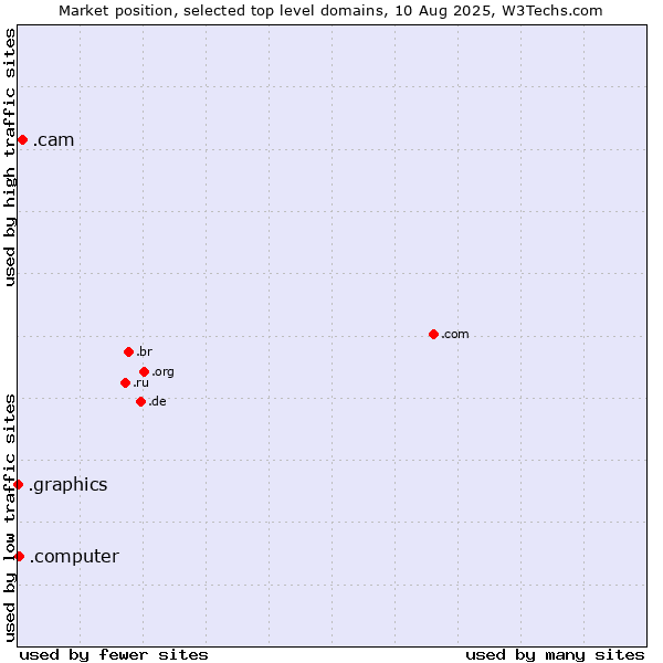 Market position of .cam (Cameras, photography and film-making) vs. .computer (Computer industry) vs. .graphics (Graphics)