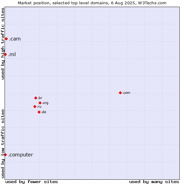 Market position of .cam (Cameras, photography and film-making) vs. .ml (Mali) vs. .computer (Computer industry)